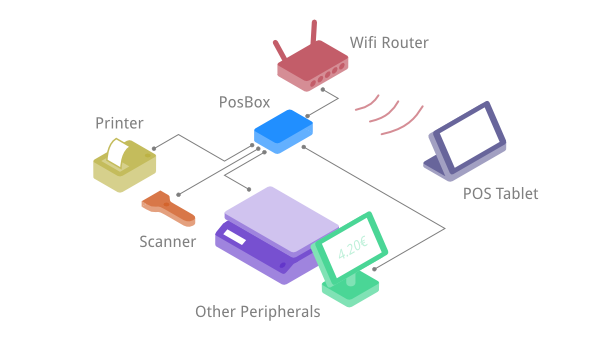 PosBox Odoo diagrama de interconexion